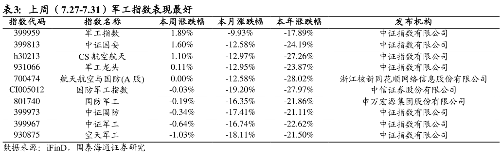 想关注一下上周（7.27-7.31）军工指数表现最好