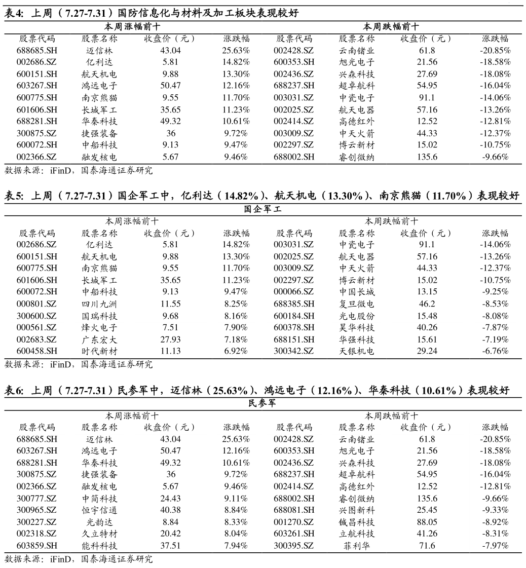 咨询大家上周（7.27-7.31）国防信息化与材料及加工板块表现较好 上周（7.27-7.31）国企军工中，亿利达（14.82%）、航天机电（13.30%）、南京熊猫（11.70%）表现较好 上周（7.27-7.31）民参军中，迈信林（25.63%）、鸿远电子（12.16%）、华秦科技（10.61%）表现较好