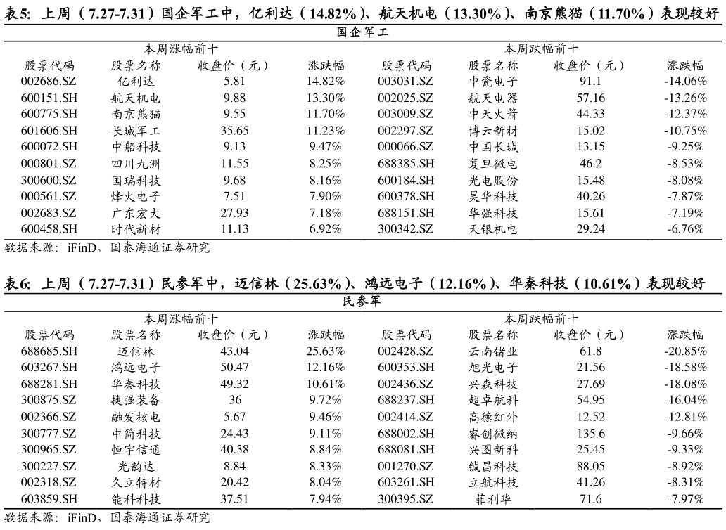 咨询下各位上周（7.27-7.31）国企军工中，亿利达（14.82%）、航天机电（13.30%）、南京熊猫（11.70%）表现较好 上周（7.27-7.31）民参军中，迈信林（25.63%）、鸿远电子（12.16%）、华秦科技（10.61%）表现较好