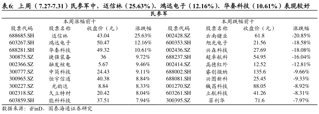 想问下各位网友上周（7.27-7.31）民参军中，迈信林（25.63%）、鸿远电子（12.16%）、华秦科技（10.61%）表现较好