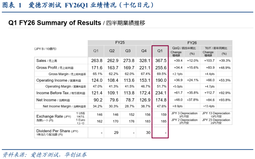 谁知道爱德万测试  FY26Q1 业绩情况（十亿日元）