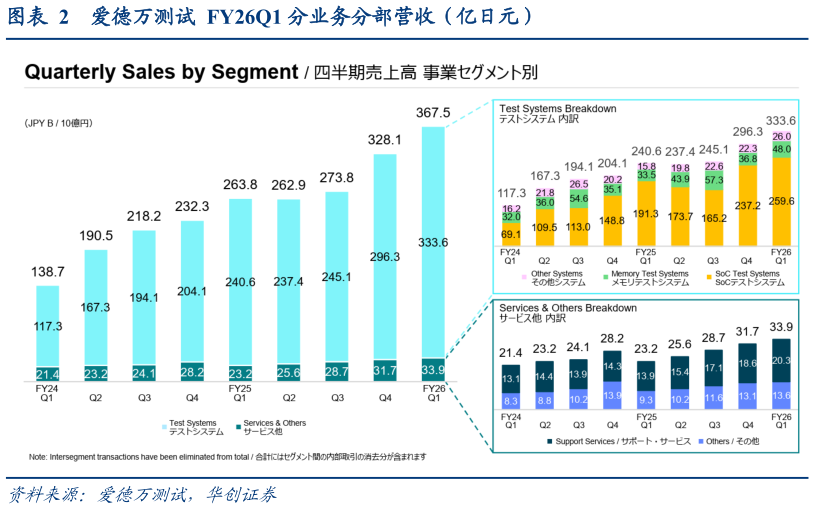 你知道爱德万测试  FY26Q1 分业务分部营收（亿日元）
