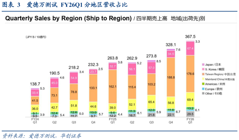 谁知道爱德万测试  FY26Q1 分地区营收占比