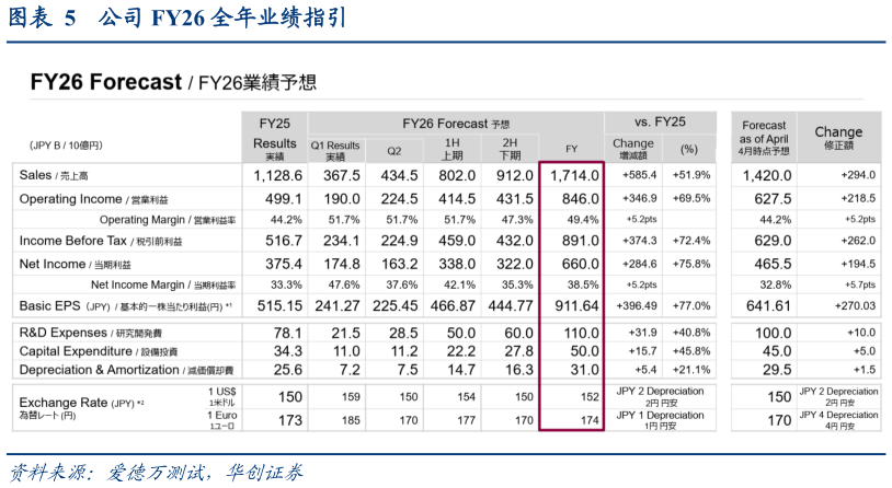 想问下各位网友公司 FY26 全年业绩指引