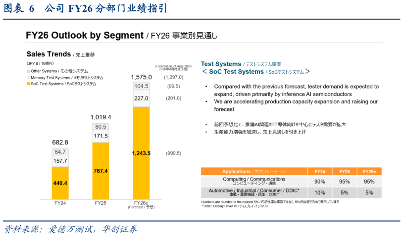 怎样理解公司 FY26 分部门业绩指引