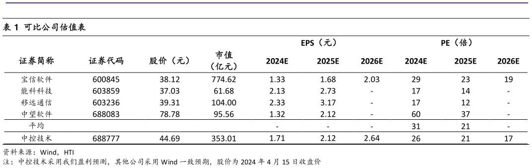 我想了解一下可比公司估值表