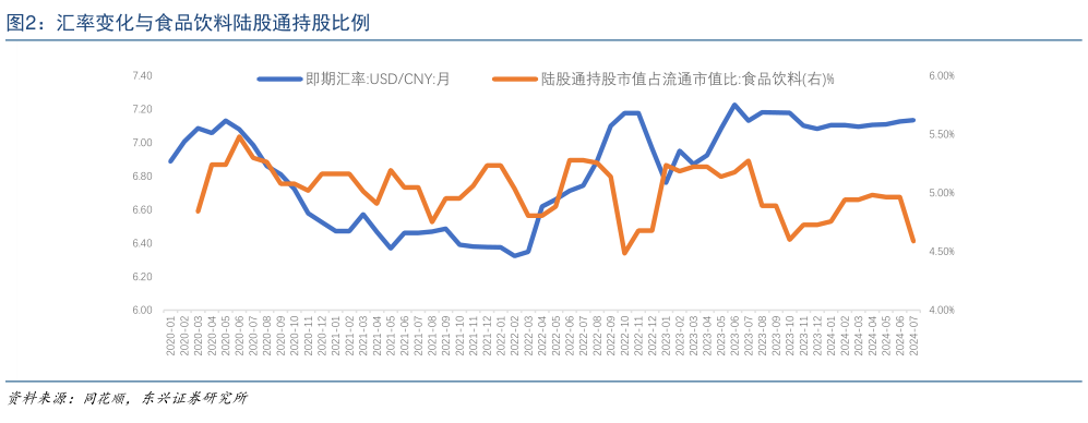 请问一下汇率变化与食品饮料陆股通持股比例