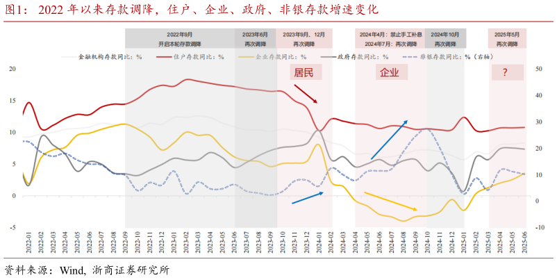如何了解2022 年以来存款调降,住户、企业、政府、非银存款增速变化?
