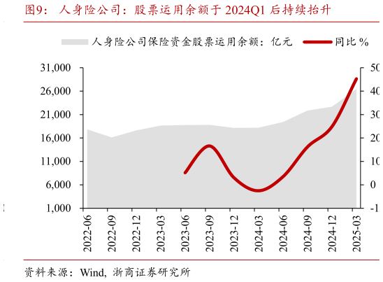 咨询大家人身险公司:股票运用余额于 2024Q1 后持续抬升?