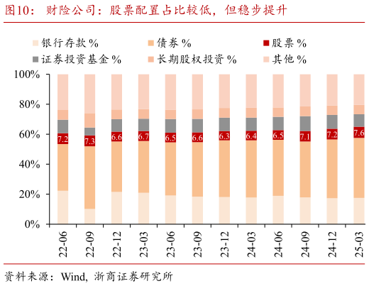 如何解释财险公司:股票配置占比较低,但稳步提升?