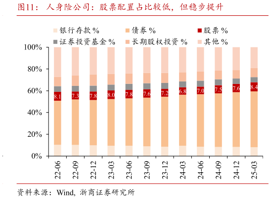 怎样理解人身险公司:股票配置占比较低,但稳步提升?