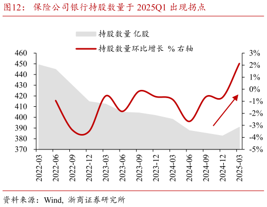 咨询大家保险公司银行持股数量于 2025Q1 出现拐点?