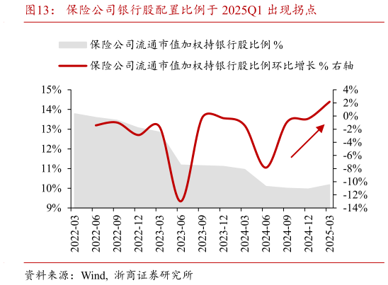 如何看待保险公司银行股配置比例于 2025Q1 出现拐点?
