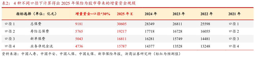 怎样理解4 种不同口径下计算得出 2025 年保险为股市带来的增量资金规模?