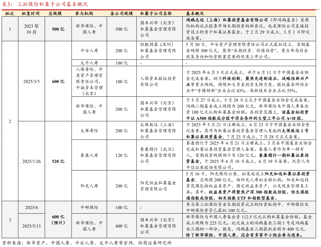 各位网友请教一下三批保险私募子公司基本概况?