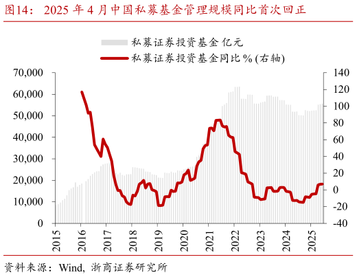 咨询下各位2025 年 4 月中国私募基金管理规模同比首次回正?