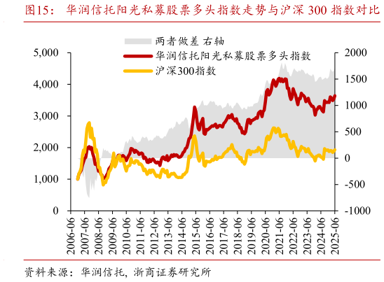 各位网友请教一下华润信托阳光私募股票多头指数走势与沪深 300 指数对比?