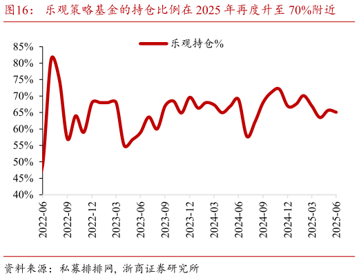 我想了解一下乐观策略基金的持仓比例在 2025 年再度升至 70%附近?
