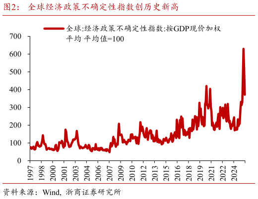 想关注一下全球经济政策不确定性指数创历史新高?