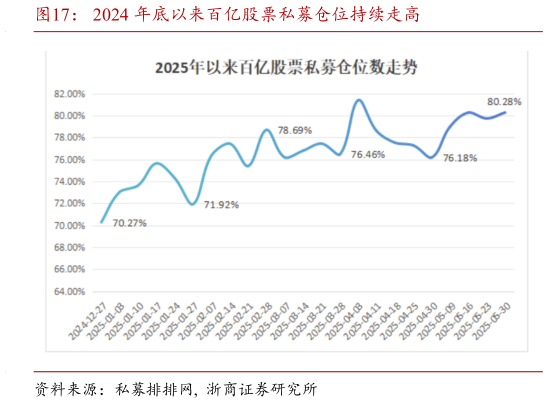 如何了解2024 年底以来百亿股票私募仓位持续走高?