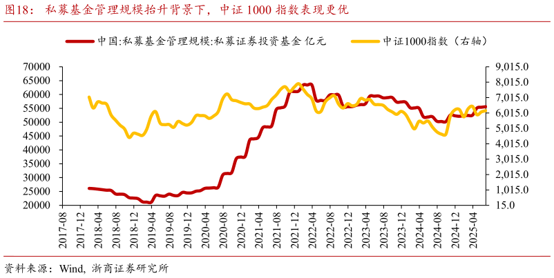 想问下各位网友私募基金管理规模抬升背景下,中证 1000 指数表现更优?