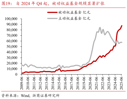 我想了解一下自 2024 年 Q4 起,被动权益基金规模显著扩张?