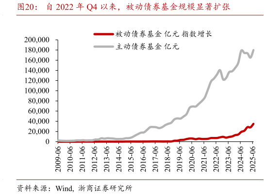 我想了解一下自 2022 年 Q4 以来,被动债券基金规模显著扩张?
