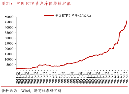 你知道中国 ETF 资产净值持续扩张?