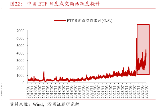 咨询下各位中国 ETF 日度成交额活跃度提升?