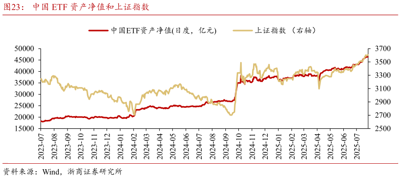 我想了解一下中国 ETF 资产净值和上证指数?