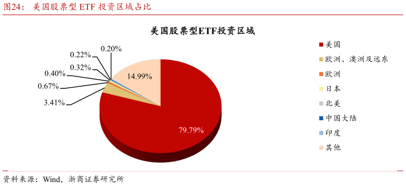 你知道美国股票型 ETF 投资区域占比?