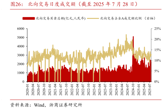 怎样理解北向交易日度成交额(截至 2025 年 7 月 28 日)?