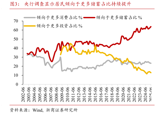 怎样理解央行调查显示居民倾向于更多储蓄占比持续提升?