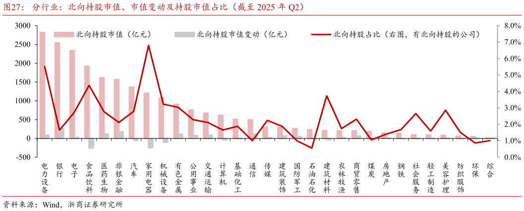 谁能回答分行业:北向持股市值、市值变动及持股市值占比(截至 2025 年 Q2)?