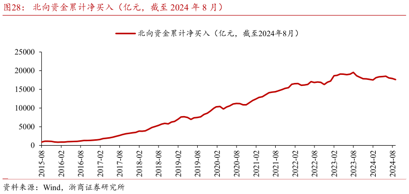 请问一下北向资金累计净买入(亿元,截至 2024 年 8 月)?