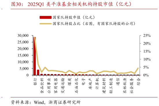 各位网友请教一下2025Q1 类平准基金相关机构持股市值(亿元)?