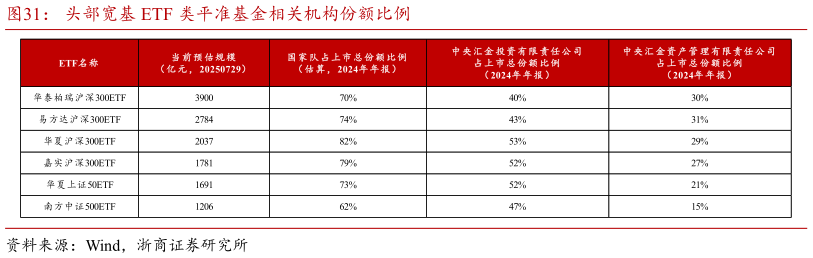 谁知道头部宽基 ETF 类平准基金相关机构份额比例?