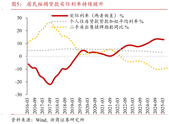 谁知道居民按揭贷款实际利率持续提升?