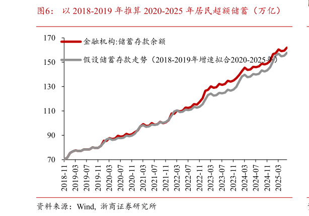 咨询大家以 2018-2019 年推算 2020-2025 年居民超额储蓄(万亿)?