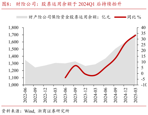 如何了解财险公司:股票运用余额于 2024Q1 后持续抬升?