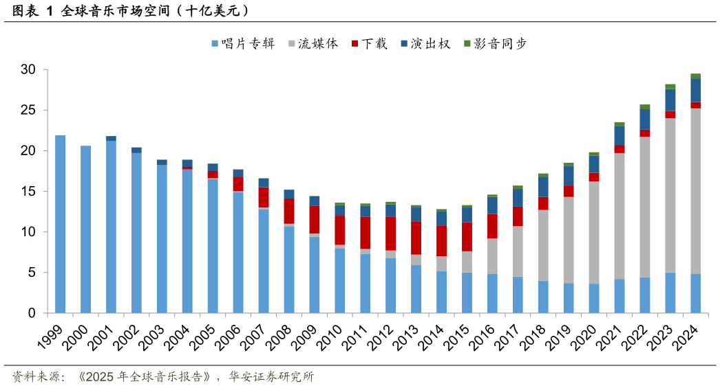 如何了解全球音乐市场空间（十亿美元）