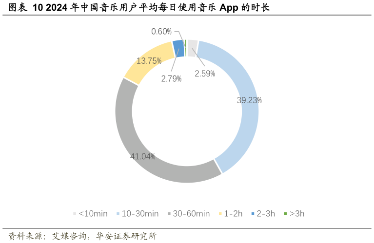 如何了解2024 年中国音乐用户平均每日使用音乐 App 的时长