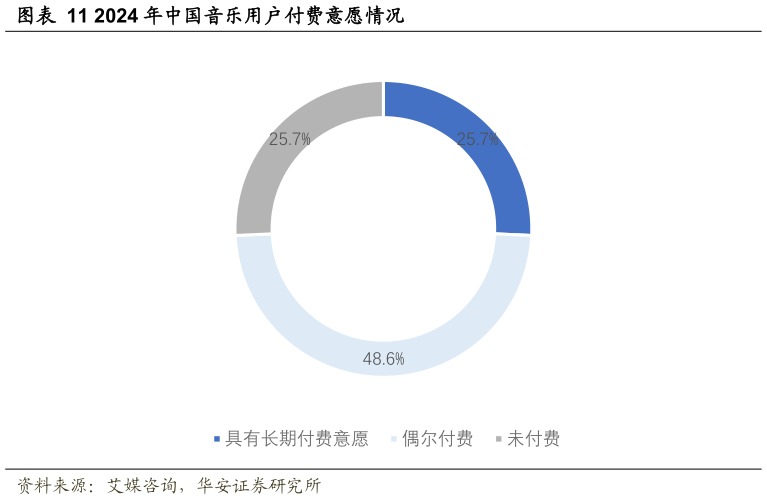 如何才能2024 年中国音乐用户付费意愿情况