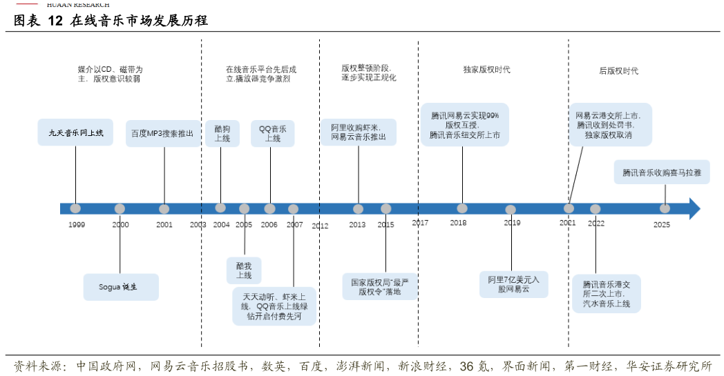 谁知道在线音乐市场发展历程