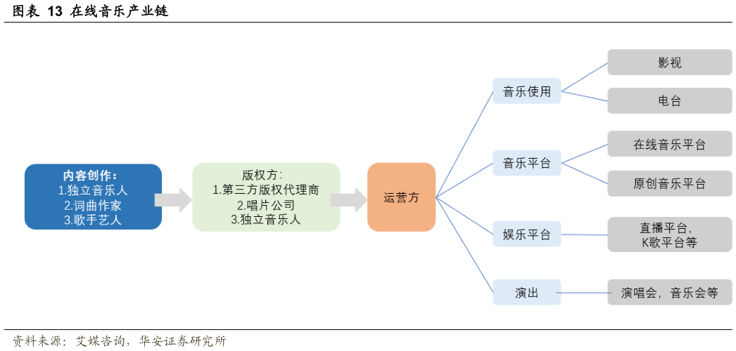 你知道在线音乐产业链