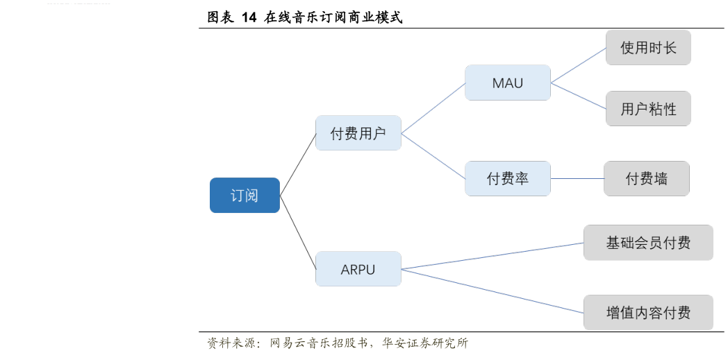 如何解释在线音乐订阅商业模式