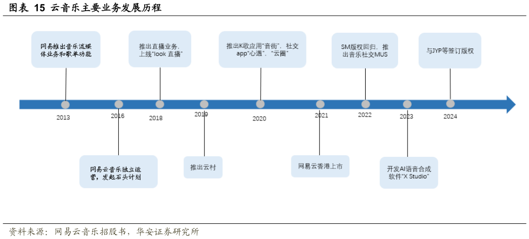 想关注一下云音乐主要业务发展历程