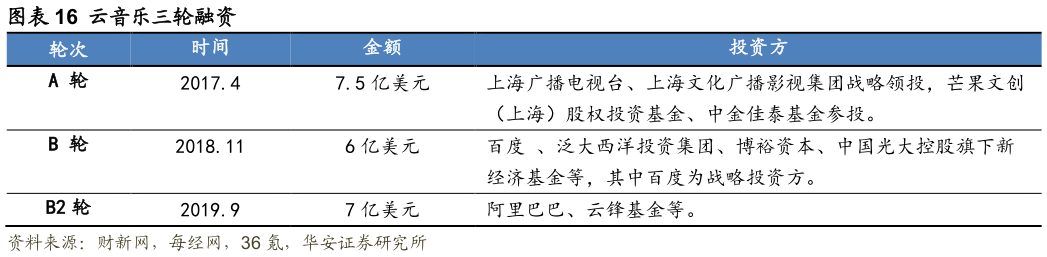 谁知道云音乐三轮融资 