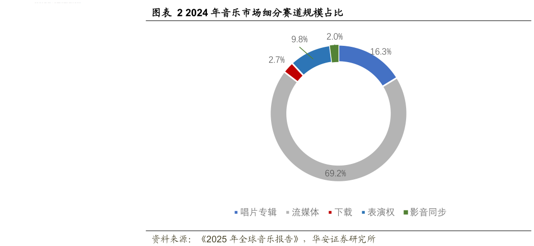如何了解2024 年音乐市场细分赛道规模占比