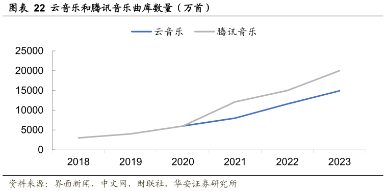 我想了解一下云音乐和腾讯音乐曲库数量（万首）